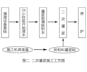 眉山灌浆料施工工艺—文字完整版